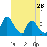 Pedricktown tide chart for Sunday, May 26, 2024