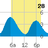 Pedricktown tide chart for Tuesday, May 28, 2024