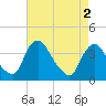 Pedricktown tide chart for Thursday, May 2, 2024