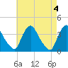 Pedricktown tide chart for Saturday, May 4, 2024