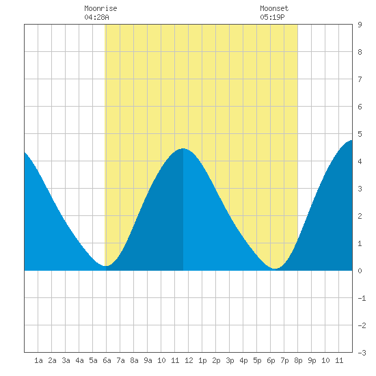 Pedricktown tide chart for Sunday, May 5, 2024