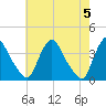 Pedricktown tide chart for Sunday, May 5, 2024