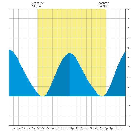 Pedricktown tide chart for Monday, May 6, 2024
