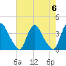 Pedricktown tide chart for Monday, May 6, 2024