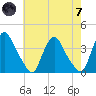 Pedricktown tide chart for Tuesday, May 7, 2024