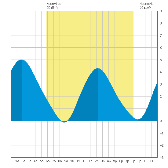 Pedricktown tide chart for Wednesday, May 8, 2024