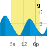 Pedricktown tide chart for Thursday, May 9, 2024