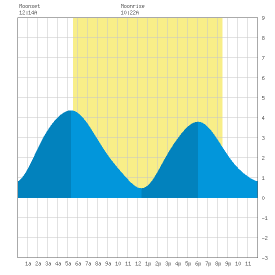 Pedricktown tide chart for Tuesday, June 11, 2024