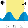 Pedricktown tide chart for Friday, June 14, 2024