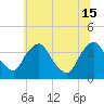 Pedricktown tide chart for Saturday, June 15, 2024