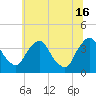Pedricktown tide chart for Sunday, June 16, 2024
