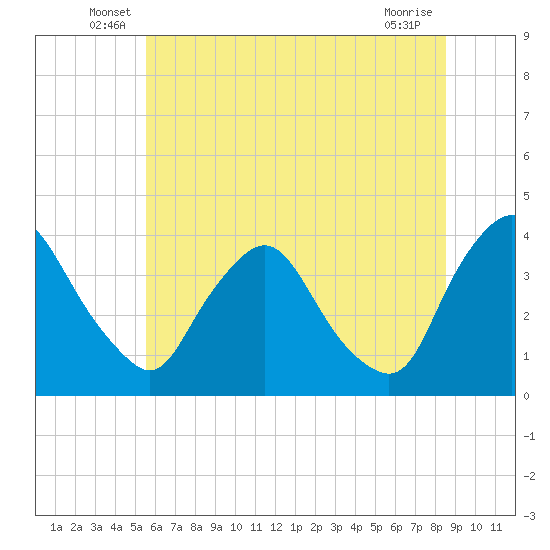 Pedricktown tide chart for Tuesday, June 18, 2024