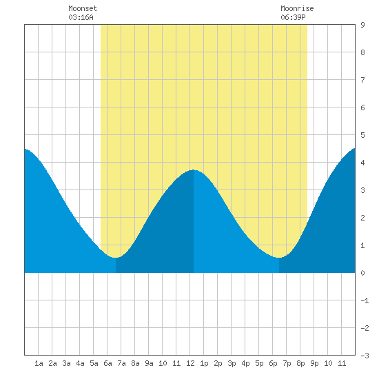 Pedricktown tide chart for Wednesday, June 19, 2024