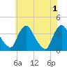 Pedricktown tide chart for Saturday, June 1, 2024
