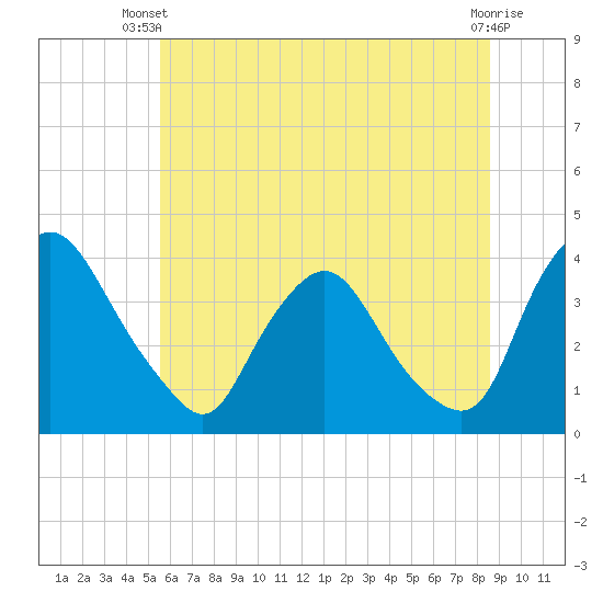 Pedricktown tide chart for Thursday, June 20, 2024