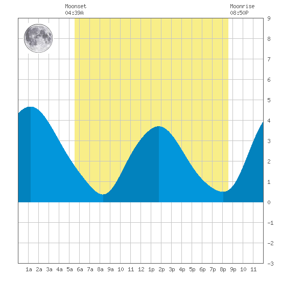 Pedricktown tide chart for Friday, June 21, 2024