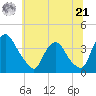 Pedricktown tide chart for Friday, June 21, 2024