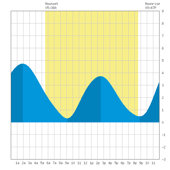 Pedricktown tide chart for Saturday, June 22, 2024