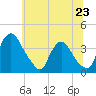 Pedricktown tide chart for Sunday, June 23, 2024