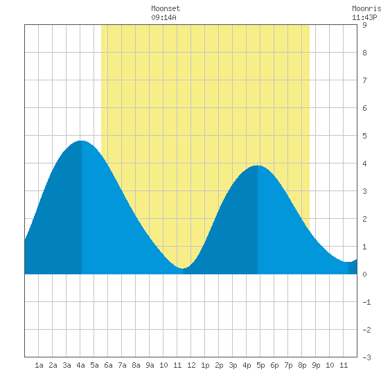 Pedricktown tide chart for Tuesday, June 25, 2024