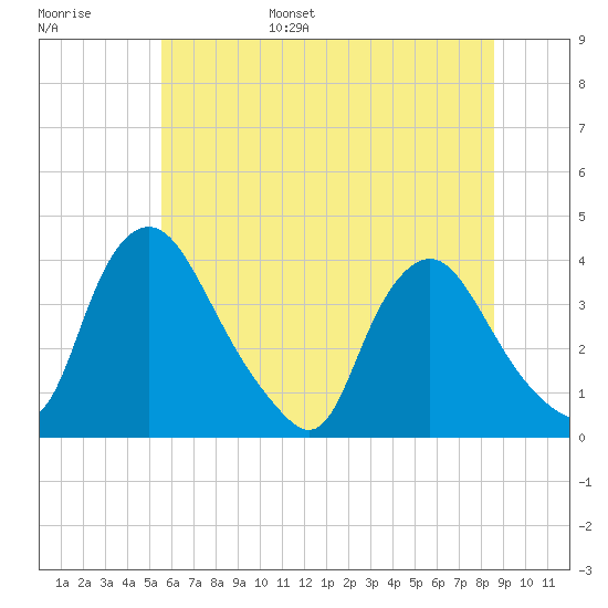Pedricktown tide chart for Wednesday, June 26, 2024