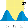 Pedricktown tide chart for Thursday, June 27, 2024