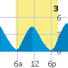 Pedricktown tide chart for Monday, June 3, 2024