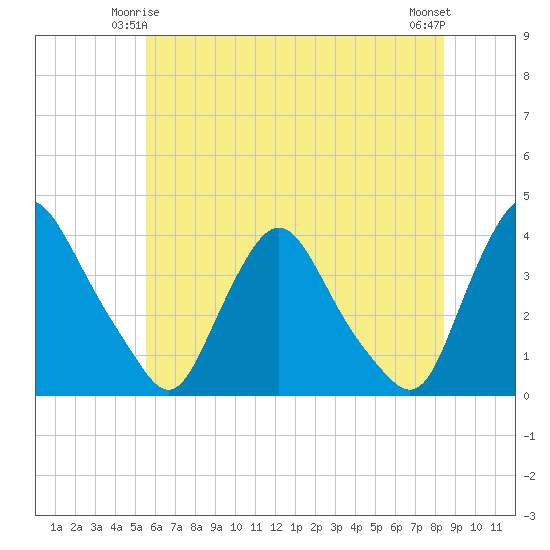 Pedricktown tide chart for Tuesday, June 4, 2024