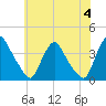 Pedricktown tide chart for Tuesday, June 4, 2024