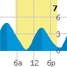Pedricktown tide chart for Friday, June 7, 2024