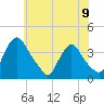 Pedricktown tide chart for Sunday, June 9, 2024