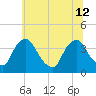 Pedricktown tide chart for Friday, July 12, 2024