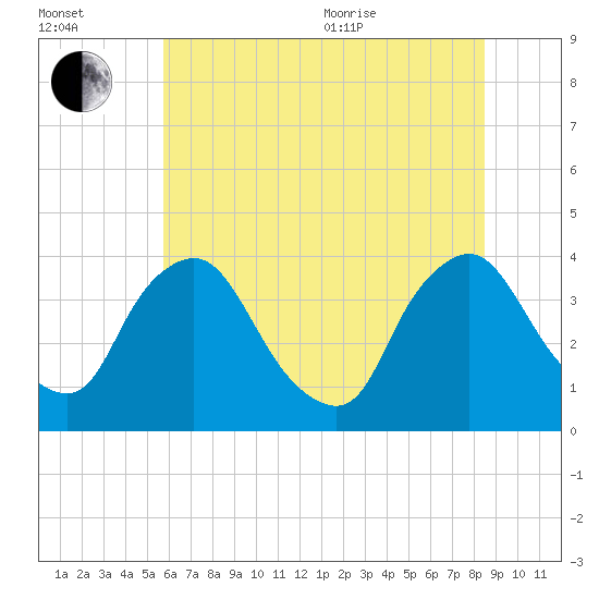 Pedricktown tide chart for Saturday, July 13, 2024