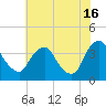 Pedricktown tide chart for Tuesday, July 16, 2024
