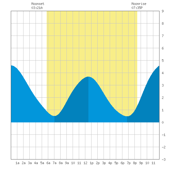 Pedricktown tide chart for Friday, July 19, 2024