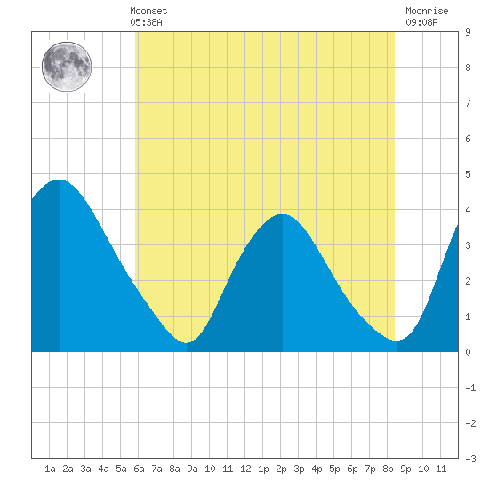 Pedricktown tide chart for Sunday, July 21, 2024