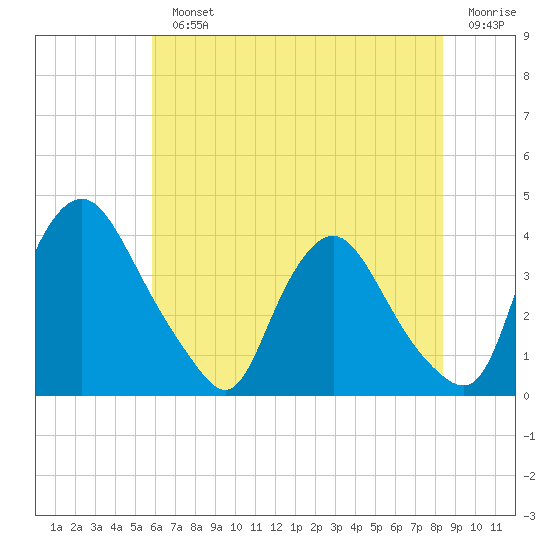 Pedricktown tide chart for Monday, July 22, 2024