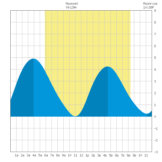 Pedricktown tide chart for Wednesday, July 24, 2024