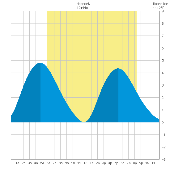 Pedricktown tide chart for Thursday, July 25, 2024