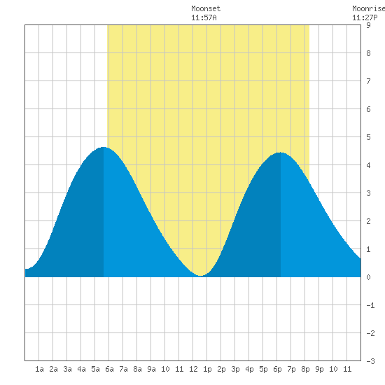Pedricktown tide chart for Friday, July 26, 2024