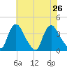 Pedricktown tide chart for Friday, July 26, 2024