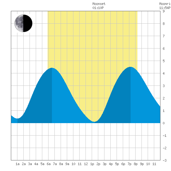 Pedricktown tide chart for Saturday, July 27, 2024
