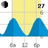 Pedricktown tide chart for Saturday, July 27, 2024