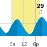 Pedricktown tide chart for Monday, July 29, 2024