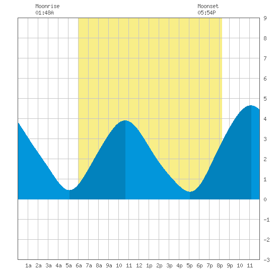 Pedricktown tide chart for Wednesday, July 31, 2024