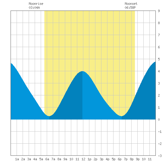 Pedricktown tide chart for Wednesday, July 3, 2024