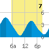 Pedricktown tide chart for Sunday, July 7, 2024