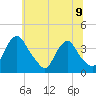 Pedricktown tide chart for Tuesday, July 9, 2024