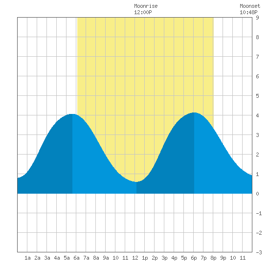 Pedricktown tide chart for Saturday, August 10, 2024