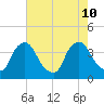 Pedricktown tide chart for Saturday, August 10, 2024